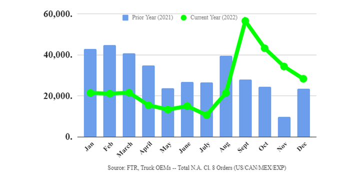 Class 8 orders for December fell for the third consecutive month to 28,300 units, according to FTR.