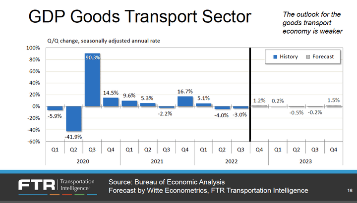 FTR's GDP Goods Transport Sector looks at the parts of the GDP that affect freight.