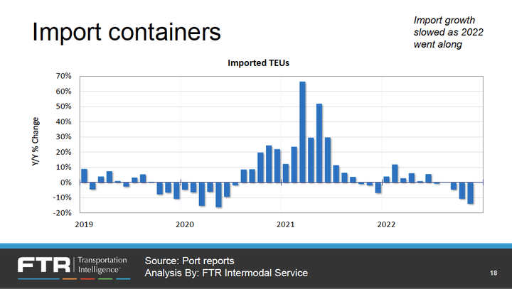 Imports mean more freight for trucks to move, so the drop in incoming intermodal containers is a...