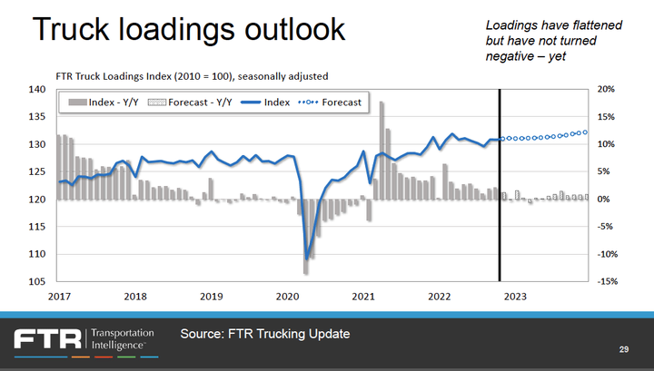 FTR's current forecast for truck loadings is essentially running flat. That could be revised...