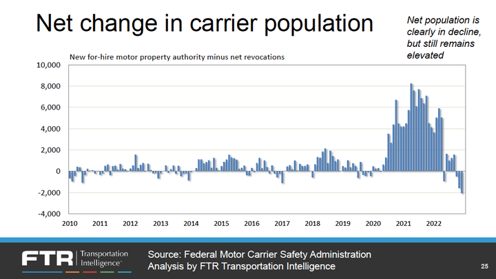 When spot rates were high, many new small motor carriers entered the industry.