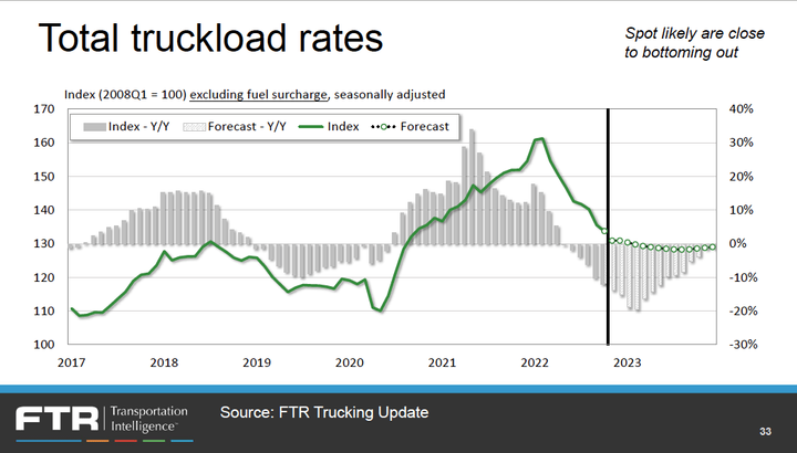 Even though the total truckload rate is fairly similar to what we saw in 2002, Vise pointed out...