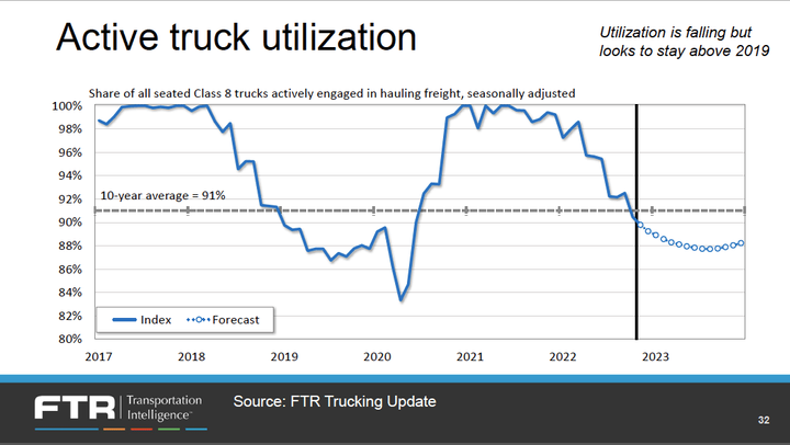 FTR's truck utilzation number shows we're no longer seeing the tight capacity that has kept...