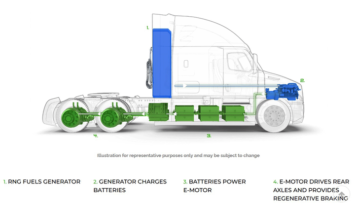 Natural gas stored in the back-of-cab storage tanks fuels the range extender engine, which...