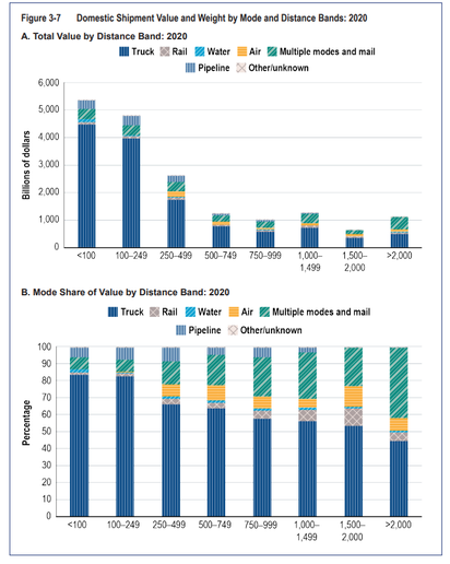 Trucks carry the largest shares by value, tons, and ton-miles of all goods shipped in the United...