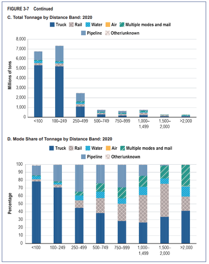 Trucking was the leading transport mode for all distances in 2020 by value, even for distances...