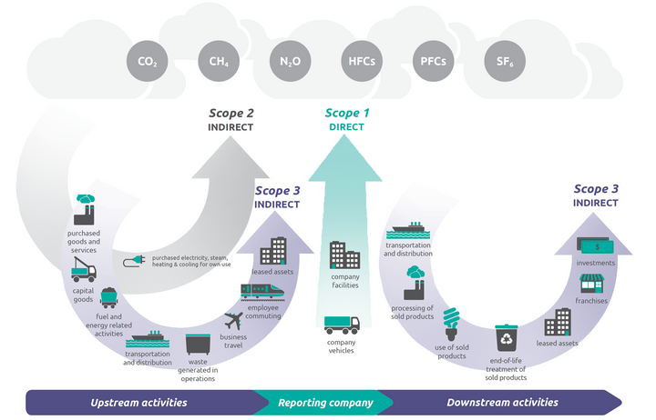 EPA graphic illustration of emissions scopes