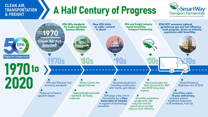 Graphic showing Smartway half century of progress