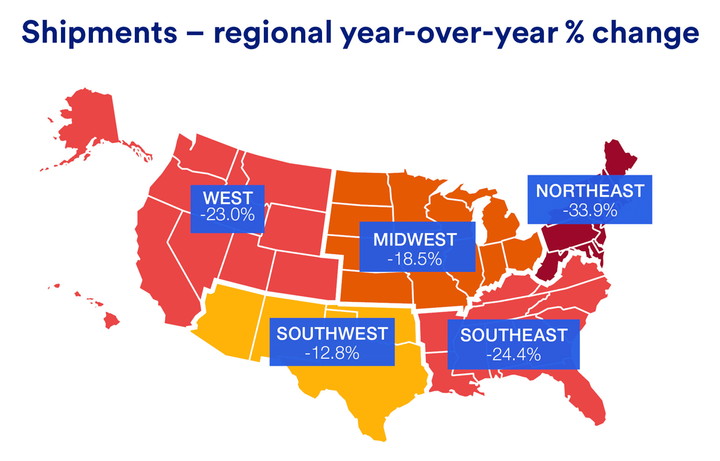 U.S. Bank's shipment index was down 21.6% year over year. In the Southwest, Weaker factory output in the region was partially offset by higher cross-border freight from Mexico. - Source: U.S. Bank