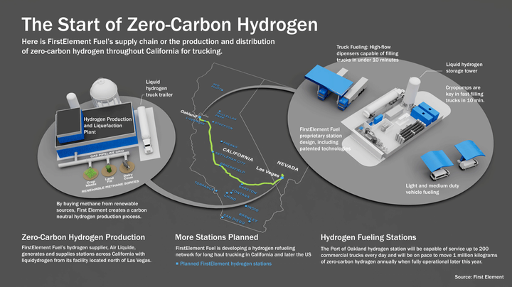 The Port of Oakland station is the first of 15 hydrogen truck stations FEF plans to open in California to create a hydrogen infrastructure along major trucking routes. - Photo: First Element Fuels