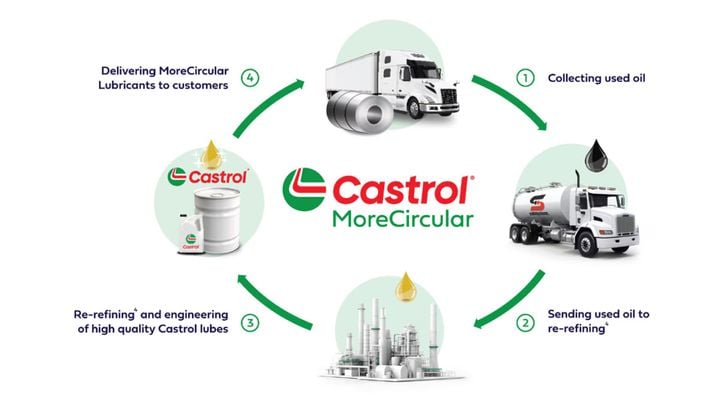 Castrol and Safety-Kleen say they have developed a truly circular lifecycle for used lubricants. - Source: Castrol