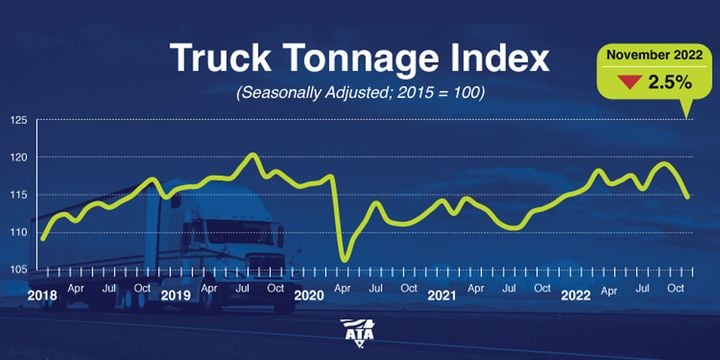 Compared with November 2021, the index increased 0.8%.