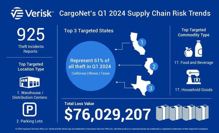 2024 CargoNet theft report.