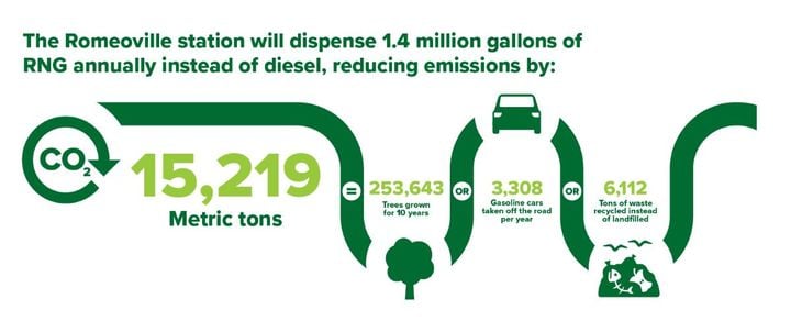 By dispensing 1.4 million gallons of RNG annually instead of diesel, the Romeoville station will...