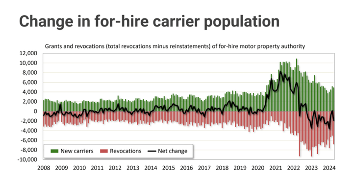 The number of carriers leaving the industry is now greater than the new ones being added, but we still have some 90,000 more motor carriers than we did pre-pandemic. - Source: FTR