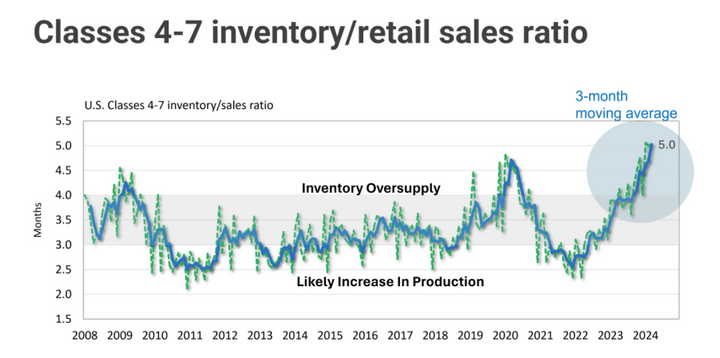 There's a record high inventory to sales ratio of medium-duty trucks. - Source: FTR