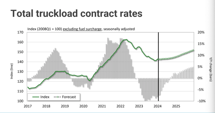 As trucking capacity shrinks, freight rates will start to rise again. - Source: FTR