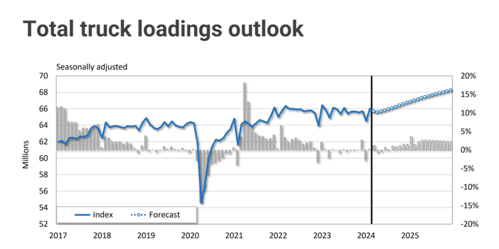 FTR's truck loadings forecast calls for very gradual growth. - Source: FTR