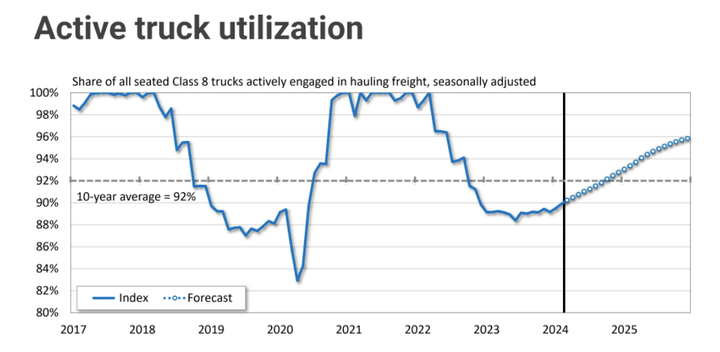 Overapacity is keeping freight rates down. - Source: FTR