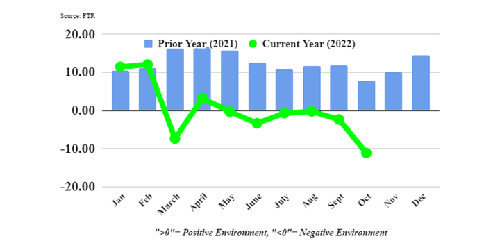 FTR’s Trucking Conditions Index fell to a -11.16 reading from the -2.35 reported in September.