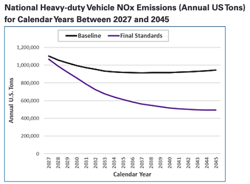 EPA projects that by 2045, this rule will reduce NOx emissions from the in-use fleet of...