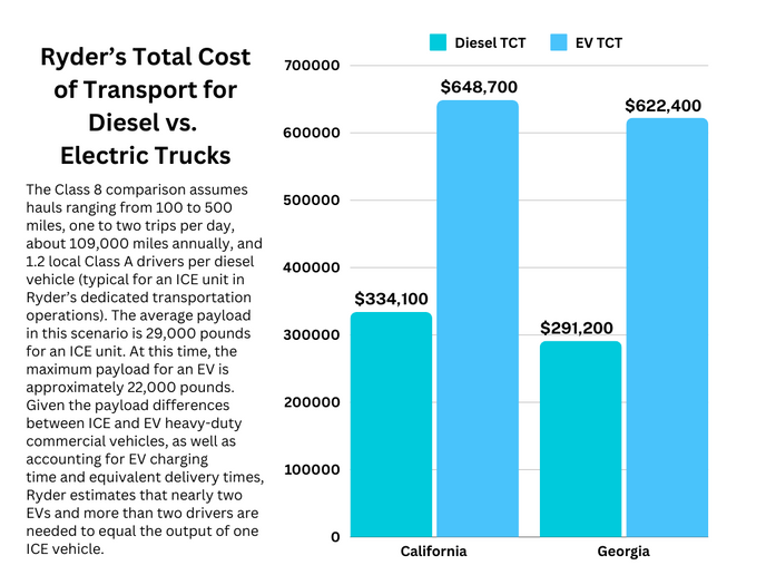 Overall, Ryder’s analysis estimates cost increases of 94% to 114% to convert heavy-duty trucks to EVs. - Image: HDT graphic