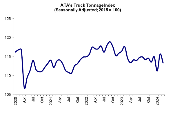 ATA's Tonnage Index shows the freight recession continued in the first quarter. - Source: American Trucking Associations