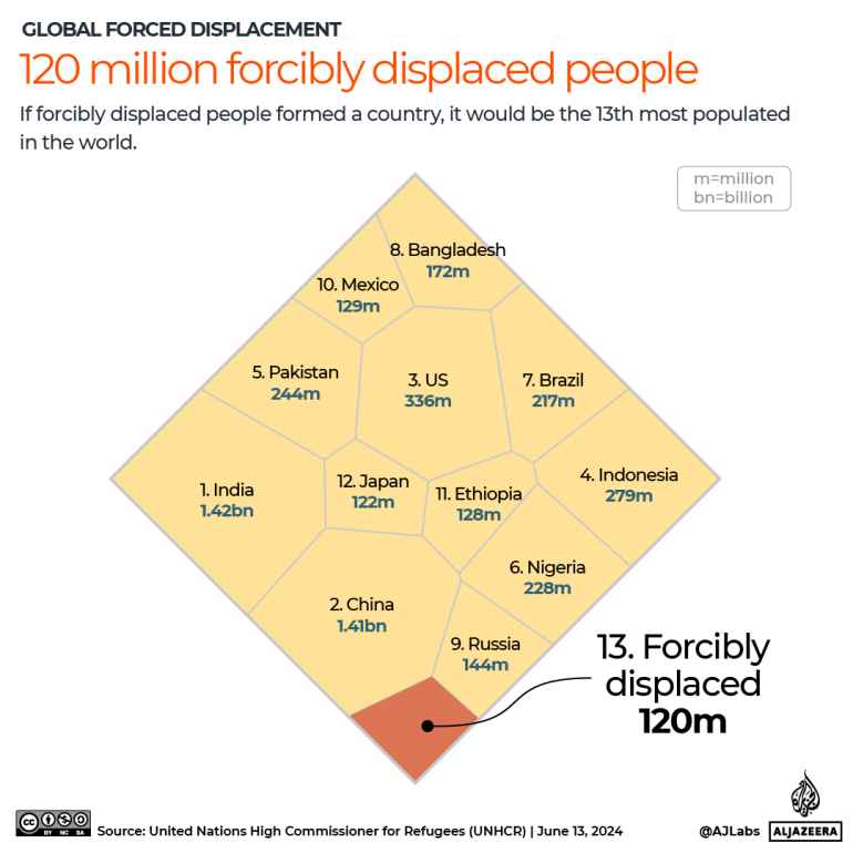 INTERACTIVE - Forcibly displaced persons percentage from world population_2-1718858422