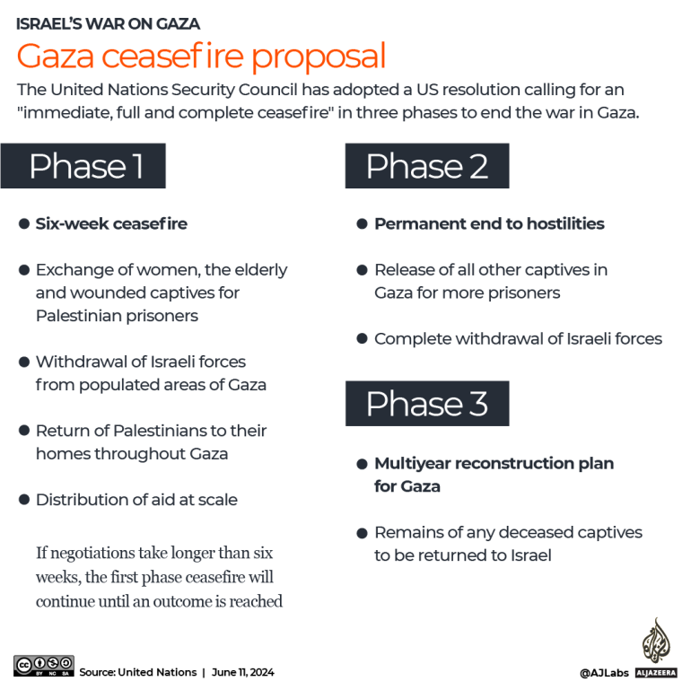 INTERACTIVE - Gaza ceasefire proposal phases-1718088744