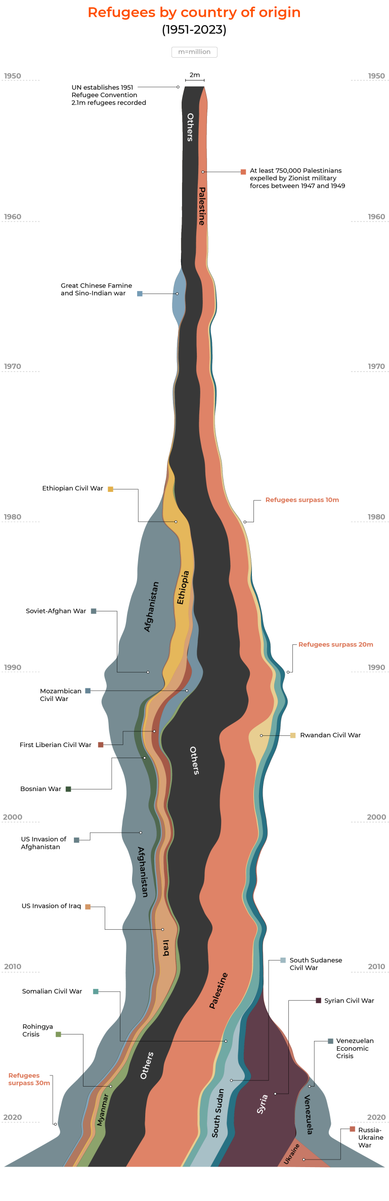 INTERACTIVE - Refugee day Stream Graph Origin-1718858476