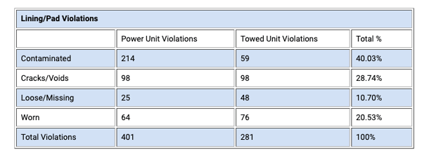 2024 Brake Safety Day data related to brake linings/pads - Source: CVSA