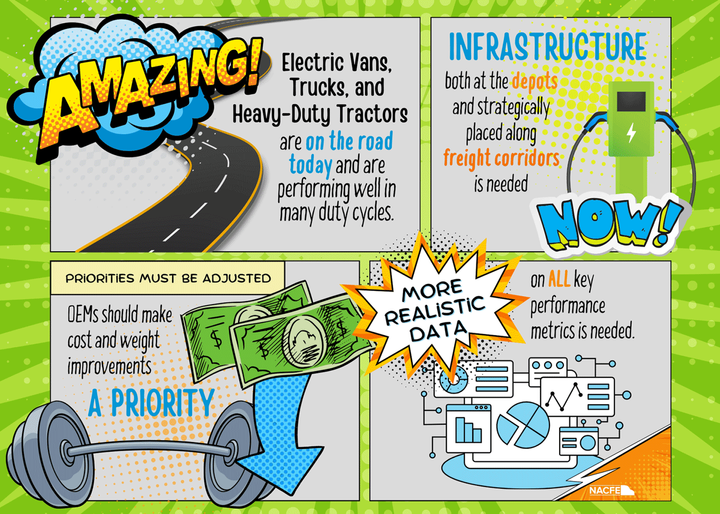 The final report on ROL-E Depot data showed several areas that need to be a priority for wide-scale adoption of heavy-duty electric trucks. - Source: NACFE