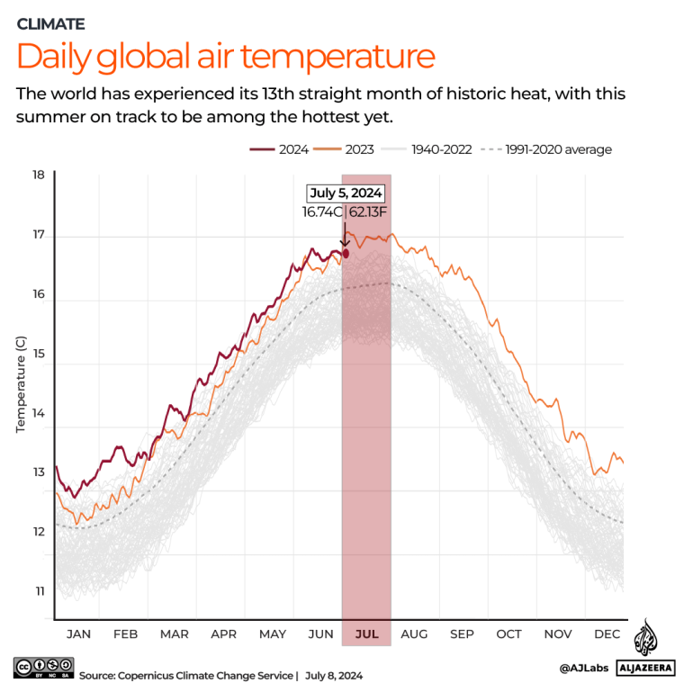 INTERACTIVE_Daily global air temperatire_JULY8_2024 copy-1720422080