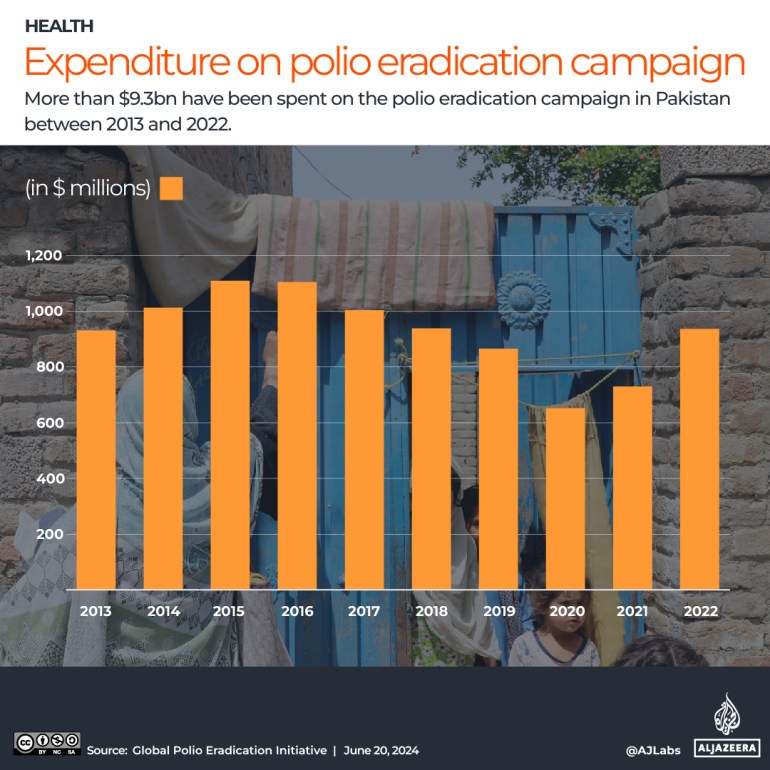 INTERACTIVE_POLIO_JUNE 14, 2024_Pakistan expenditure-1718880042