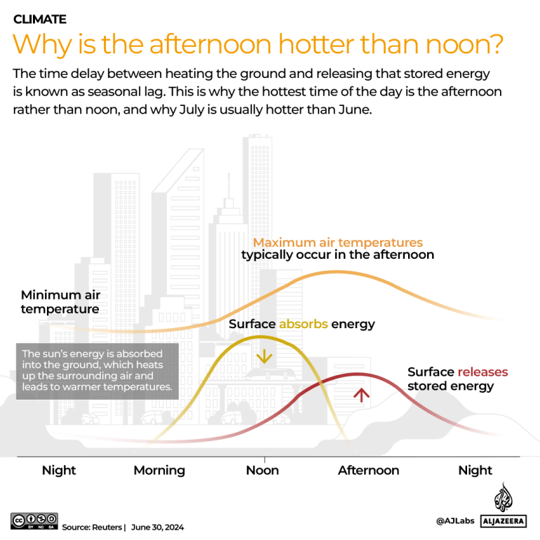 INTERACTIVE_Why is the afternoon hotter than noon_JUNE30_2024 copy-1719755814