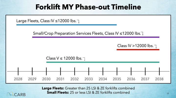 CARB's zero-emission forklift requirements will be phased in by model year and fleet size. - From a CARB presentation