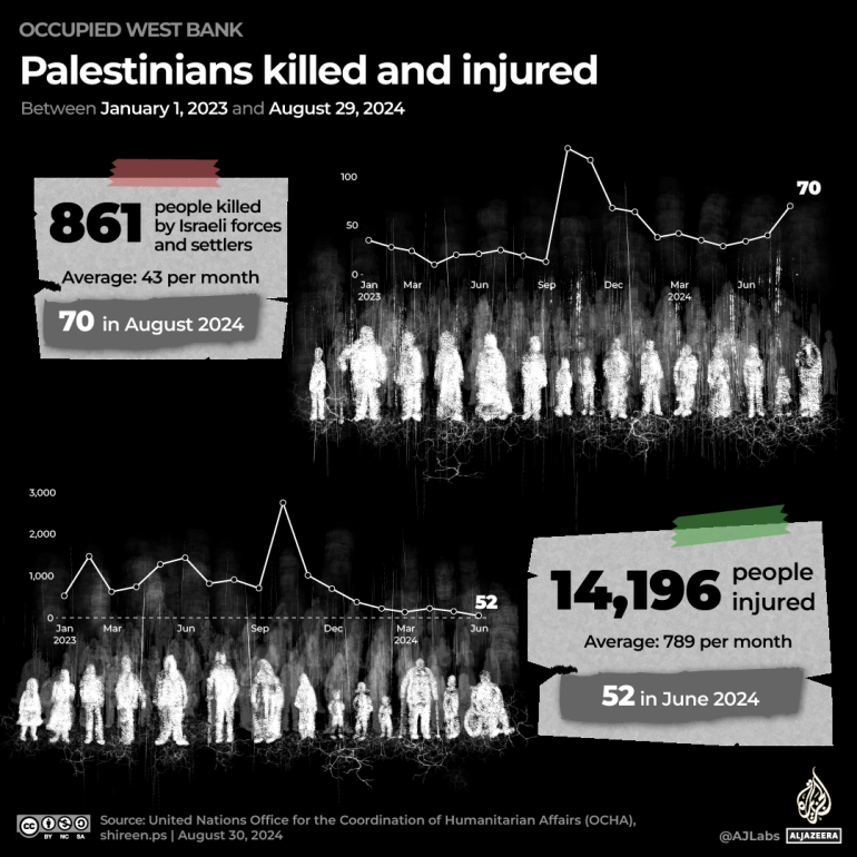 West Bank Tracker_August 202_Killed and injured