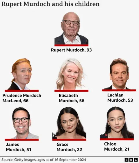 Murdoch family graphic showing Rupert Murdoch and his six children Prudence (66), Elisabeth (56), Lachlan (53), James (51), Grace (22) and Chloe (21)