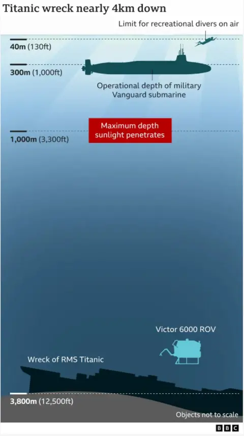 Graphic showing depths for diving