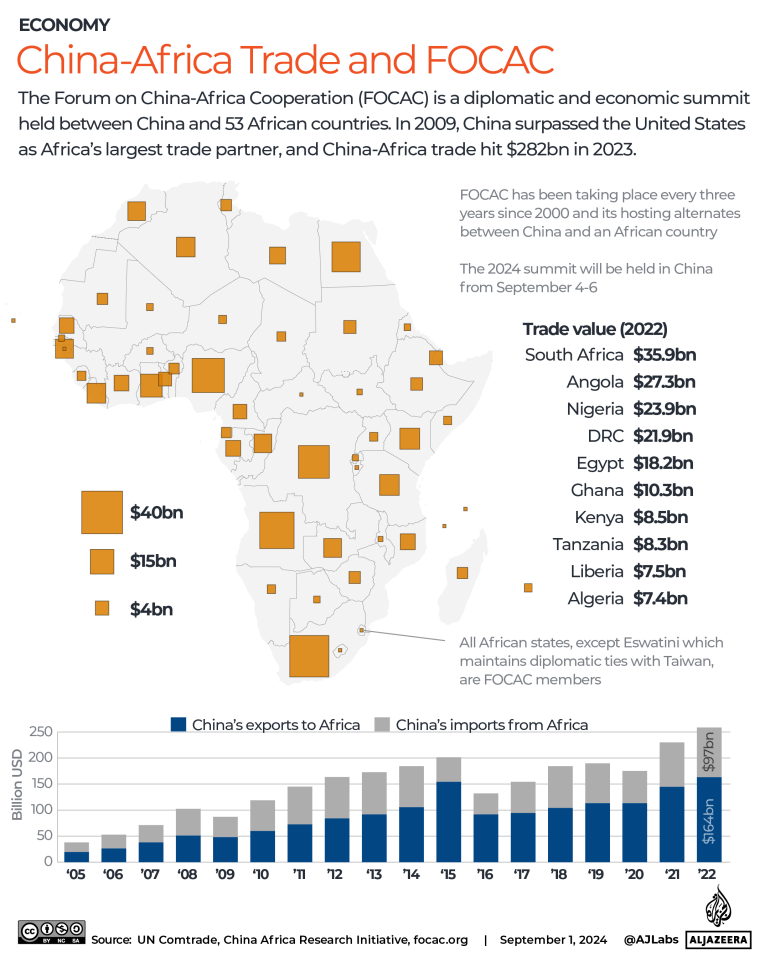 INTERACTIVE - China-Africa trade and the FOCAC summit economy-1725423664