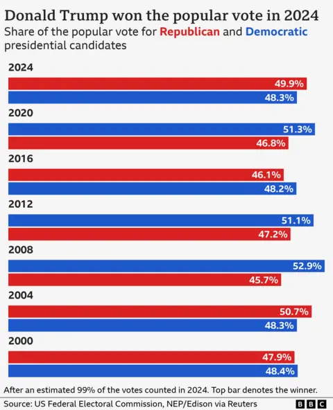 Bar chart titled "Donald Trump won the popular vote in 2024". It shows the percentage of votes cast for Republican and Democratic candidates in 2024 and previous elections dating back to 2000. In 2024, Donald Trump has received 49.9% of the popular vote with almost all ballots now counted, compared with 48.3% for Kamala Harris