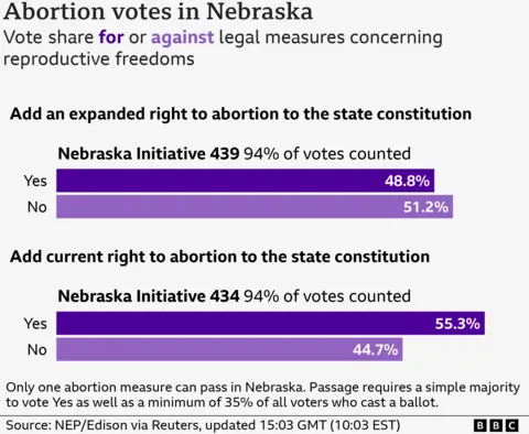 Nebraska abortion ballot measure