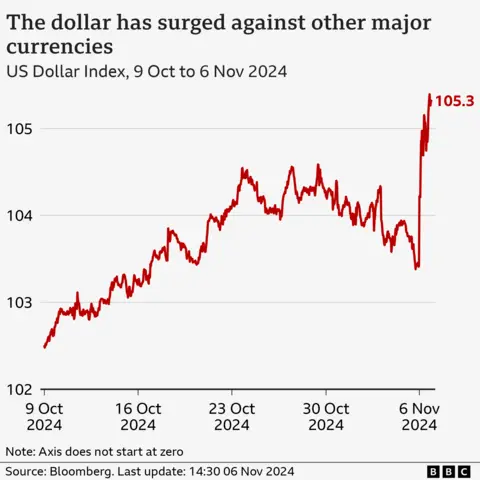 Chart showing US dollar index between 9 October and 6 November 