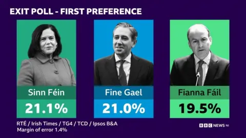 An exit poll graphic showing an image of Sinn Féin's Mary Lou McDonald at 21.1%; Simon Harris of Fine Gael at 21.0% and Micheál Martin of Fianna Fáil at 19.5%