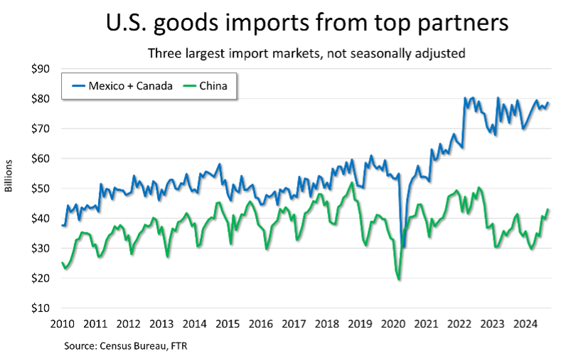 FTR-Graph-US-Goods-Imports-Top-Partners