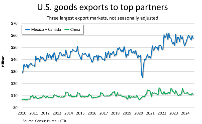 FTR-Graph-US-Goods-Imports-Top-Partners2