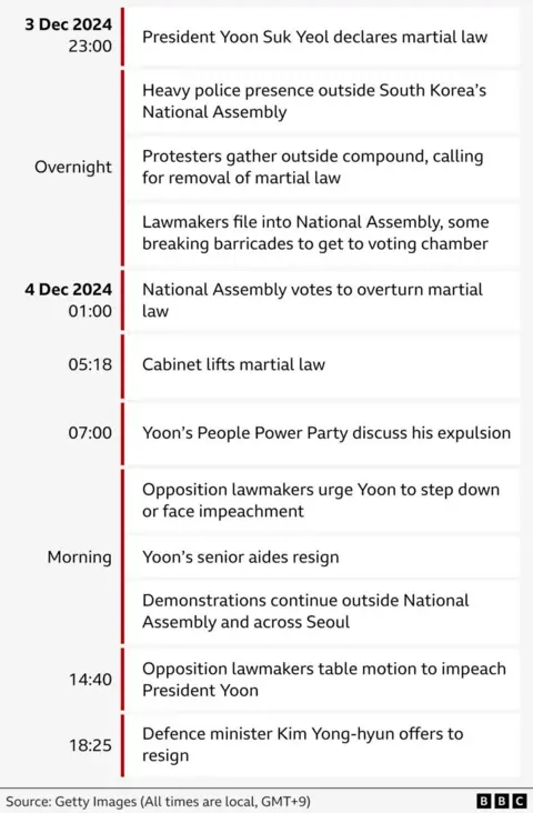 Timeline of events following the declaration of martial law in South Korea on Tuesday.