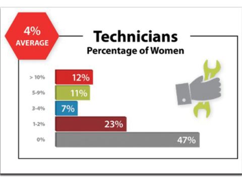 1738962036 Percentage of Women Technicians 1200x628.png